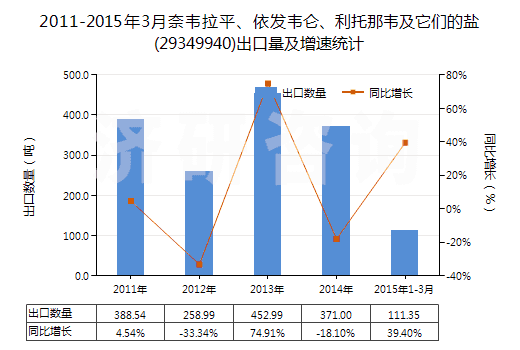 2011-2015年3月奈韋拉平、依發韋侖、利托那韋及它們的鹽(29349940)出口量及增速統計